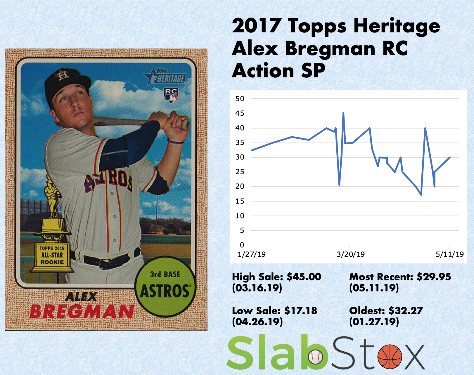 SlabStox infographic for 2017 Topps Heritage Alex Bregman RC Action SP sports trading card