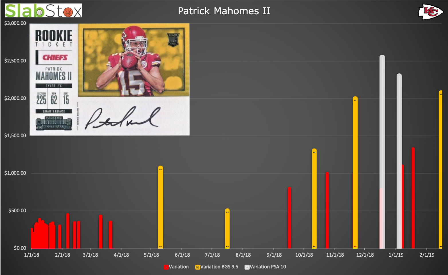 Graph displaying change in value for signed Patrick Mahomes II rookie ticket