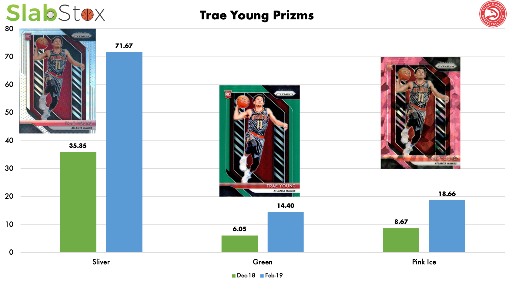 SlabStox infographic of Trae Young Prizms sports trading cards