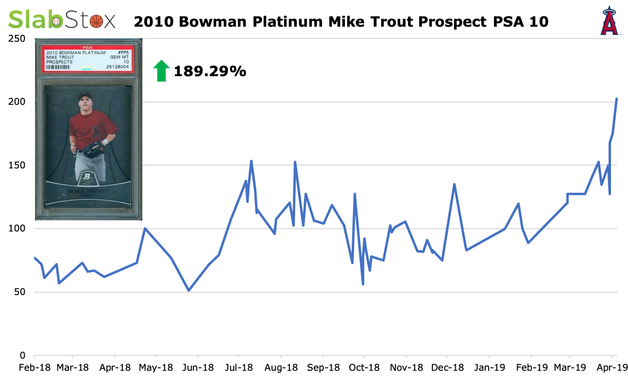 SlabStox infographic of Image of 2010 Bowman Platinum Mike Trout Prospect PSA 10 sports trading card