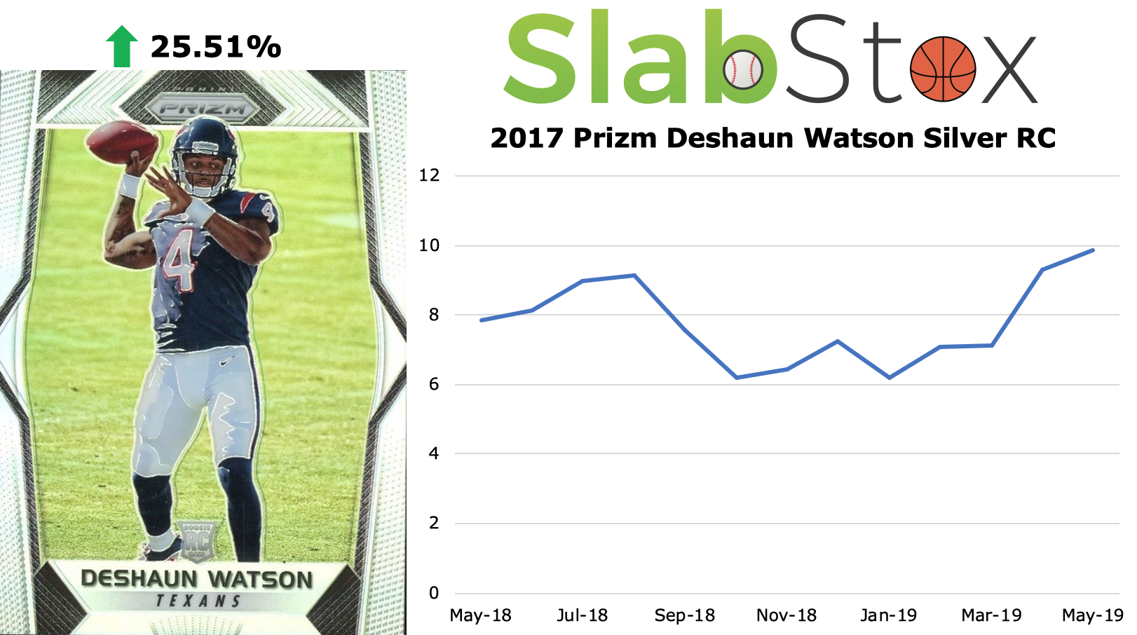 SlabStox infographic of 2017 Prizm Deshuan Watson Silver RC sports trading card