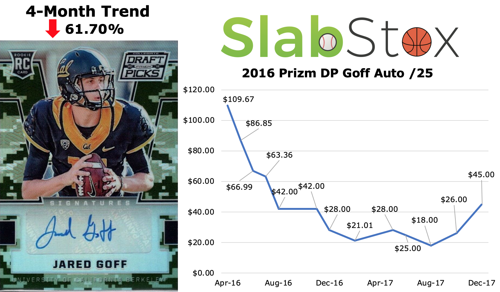 SlabStox infographic for 2016 Prizm DP Jared Goff Auto /25 sports trading card