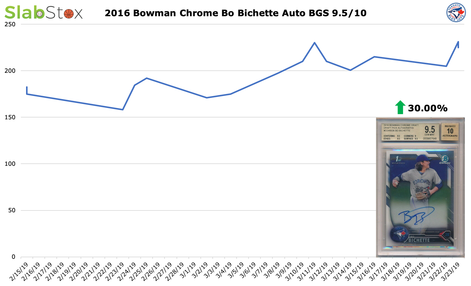 SlabStox graph of 2016 Bowman Chrome Bo Bichette Auto BGS 9.5/10 sports trading card