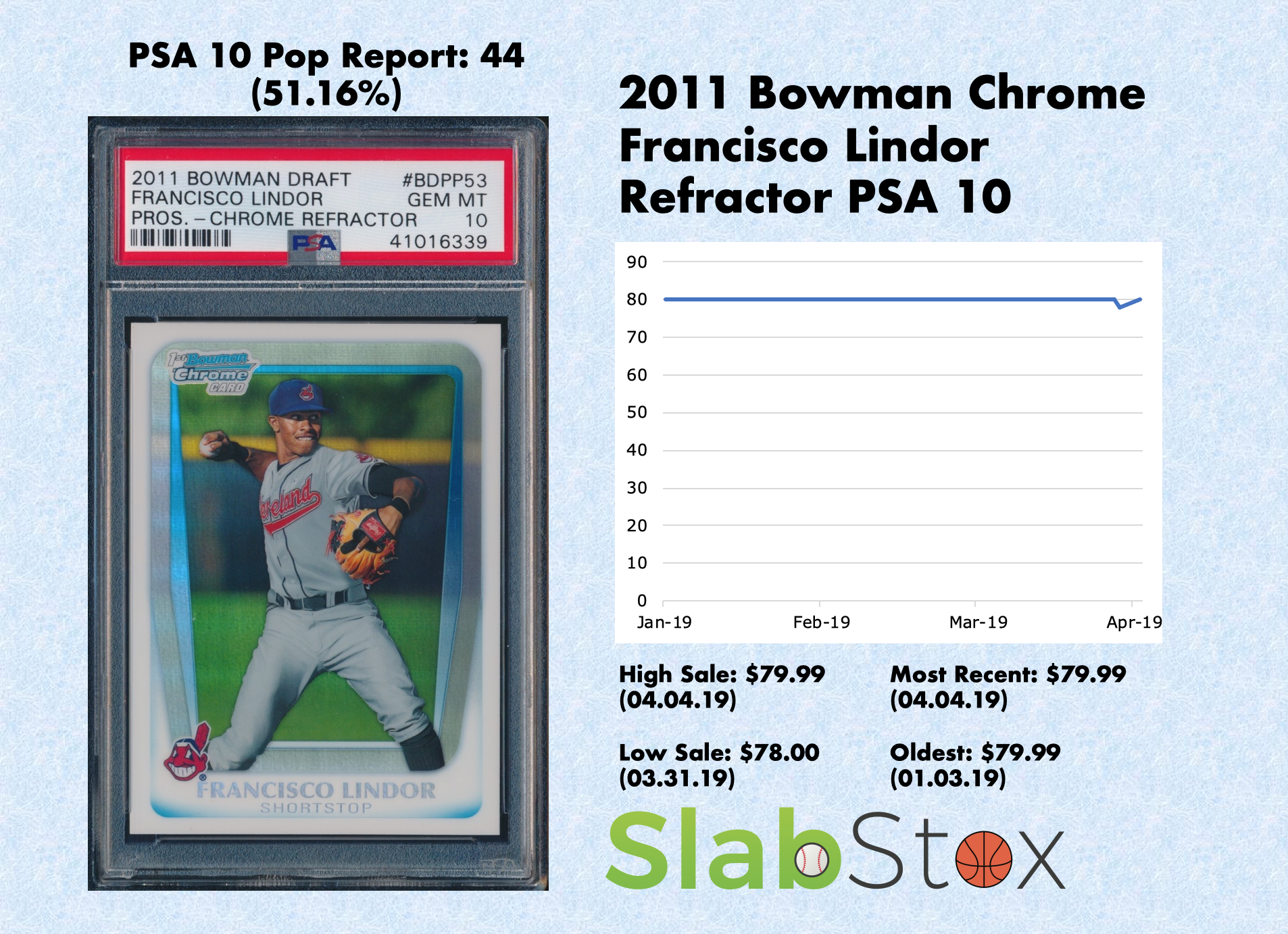 SlabStox infographic for 2011 Bowman Chrome Francisco Lindor Refractor PSA 10 sports trading card