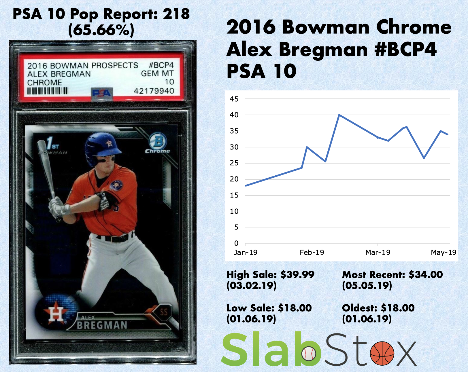SlabStox infographic for 2016 Bowman Chrome Alex Bregman #BCP4 PSA 10 sports trading card