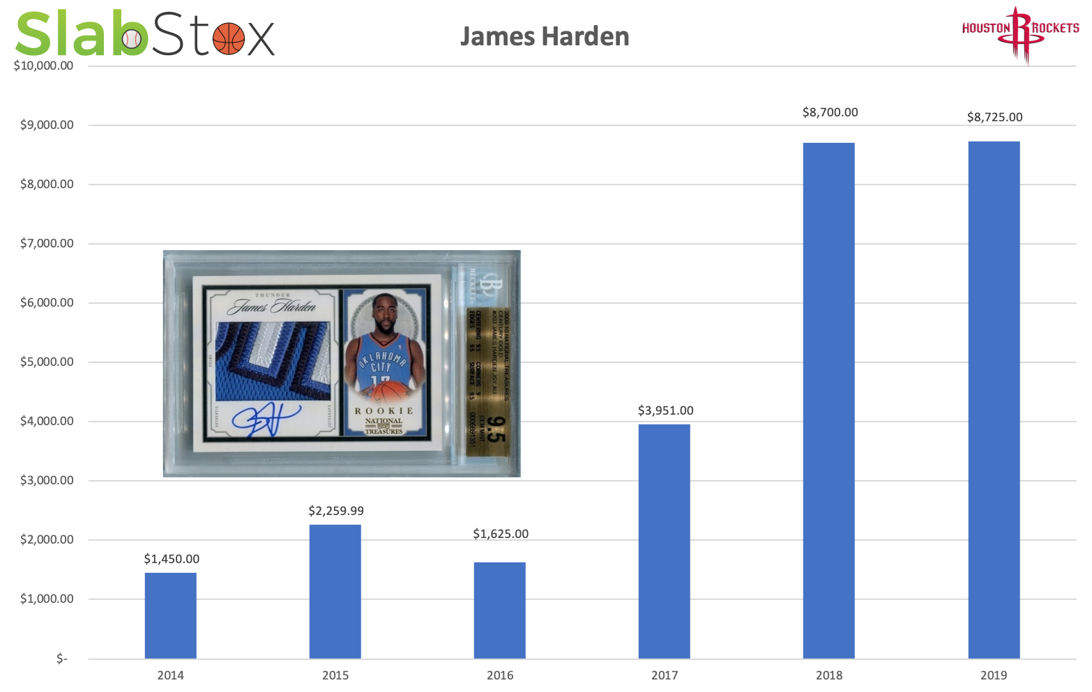 SlabStox graph of James Harden sports trading card