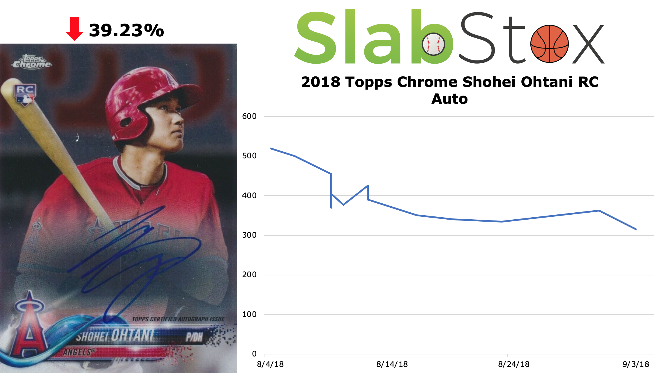 SlabStox graph of 2018 Topps Chrome Shohei Ohtani RC Auto sports card