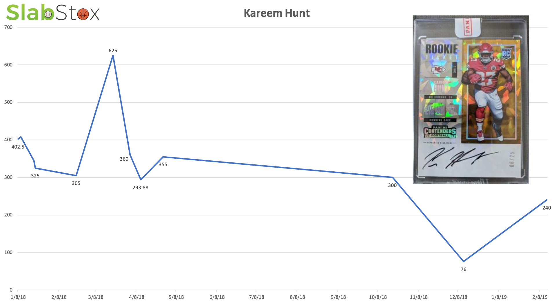 SlabStox graphic for Kareem Hunt rookie card