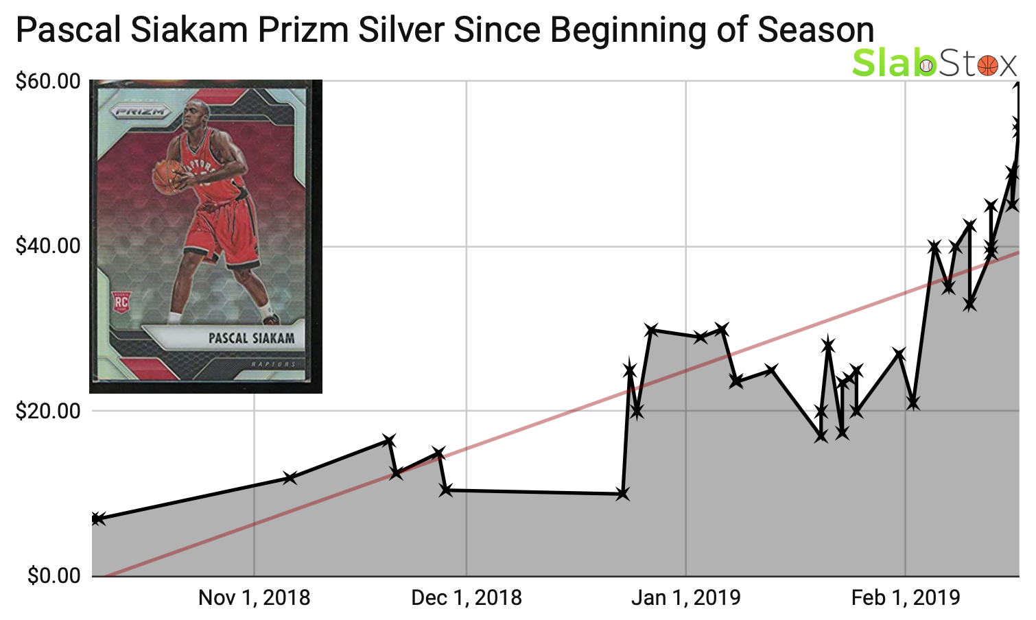 Slabstox infographic for Pascal Siakam Prizm Silver since beginning of season