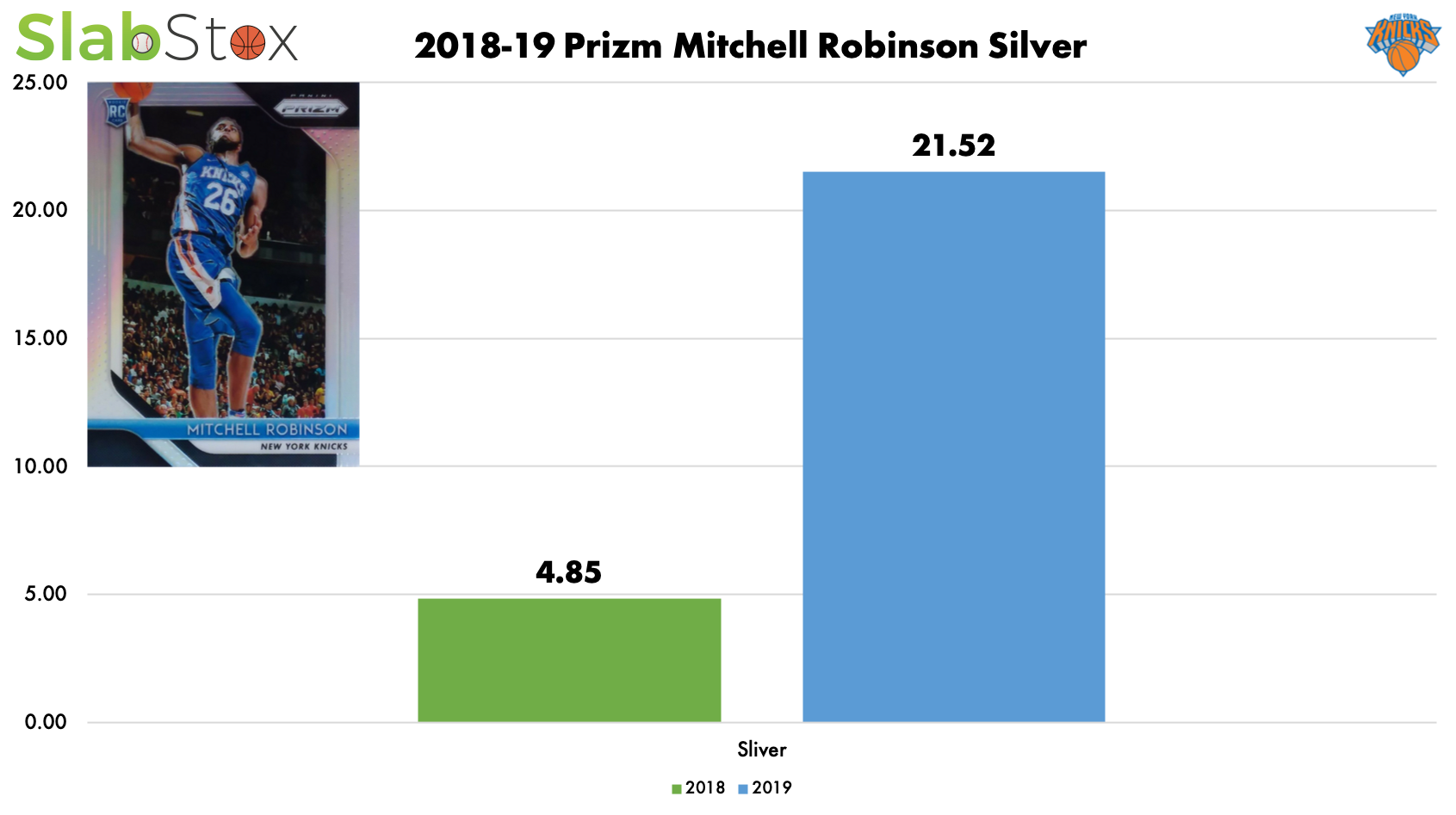SlabStox infographic of 2018-19 Prizm Mitchell Robinson Silver sports trading card