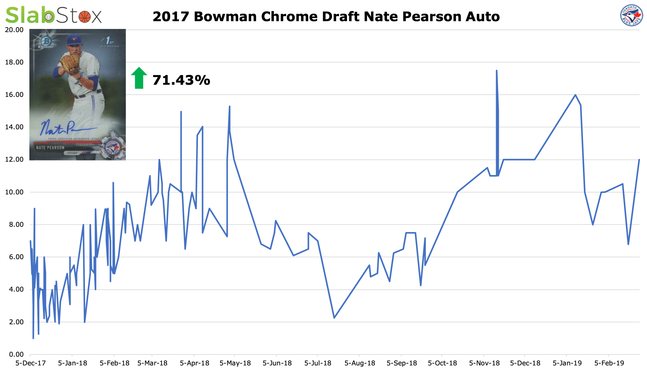 SlabStox infographic of 2017 Bowman Chrome Draft Nate Pearson Auto sports trading card