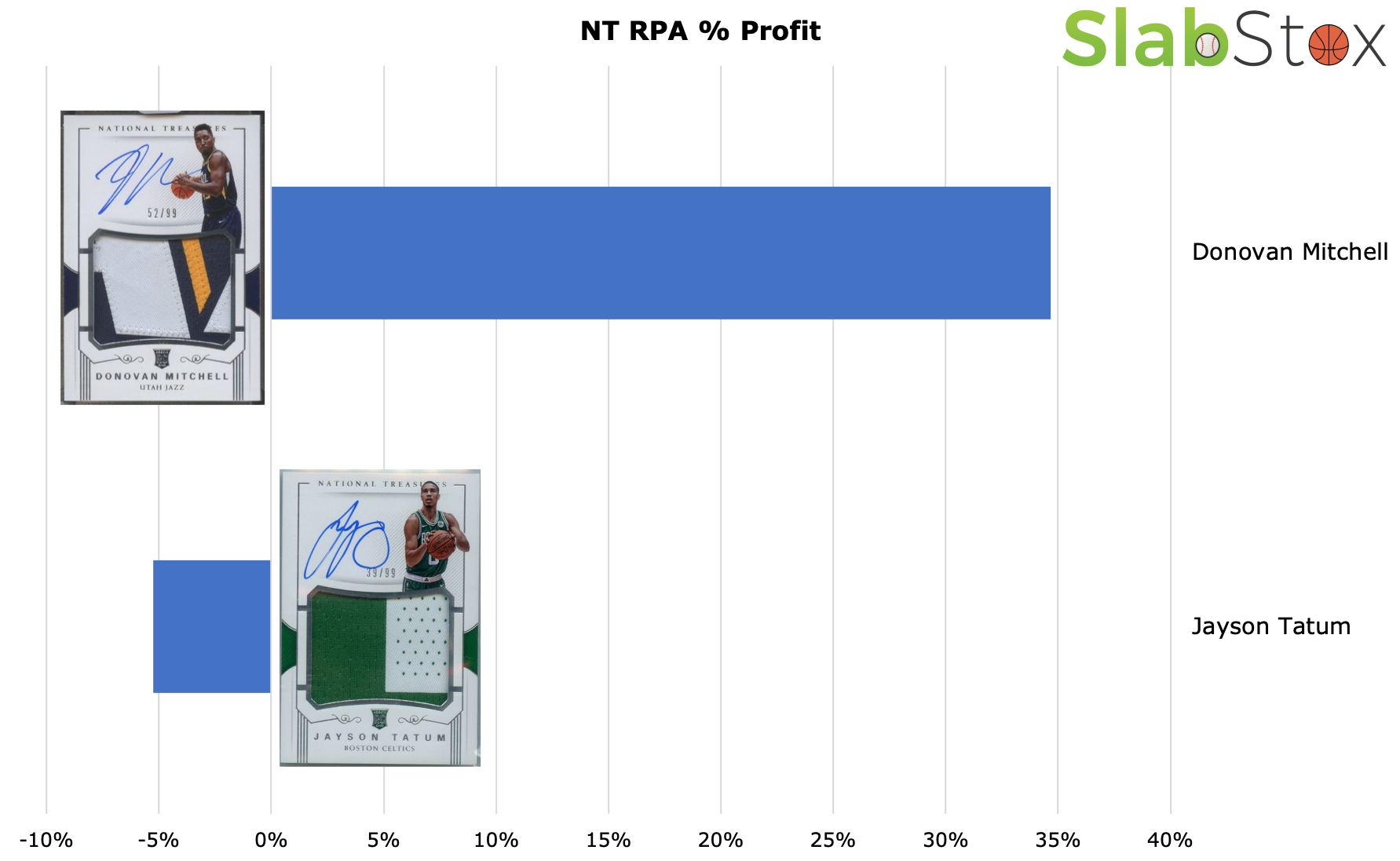 SlabStox infographic about Donovan Mitchell and Jayson Tatum sports trading card