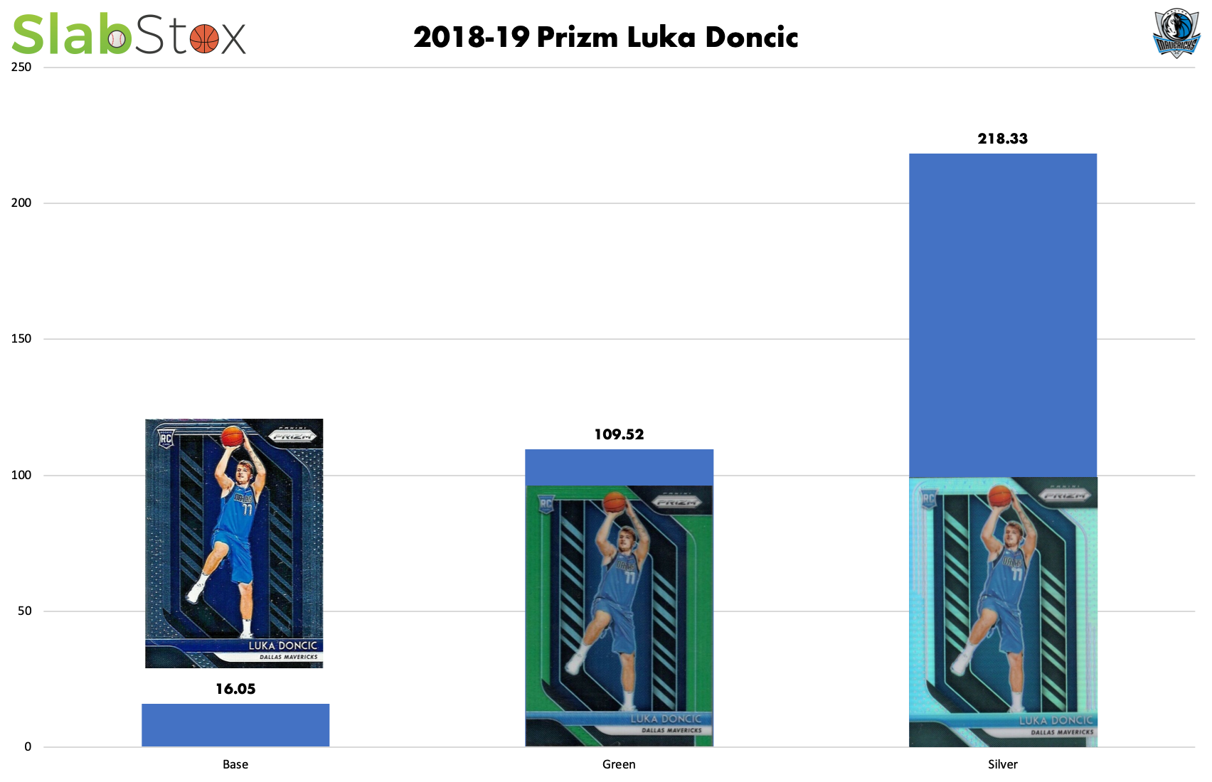 SlabStox infographic fo 2018-19 Prizm Luke Doncic sports trading card