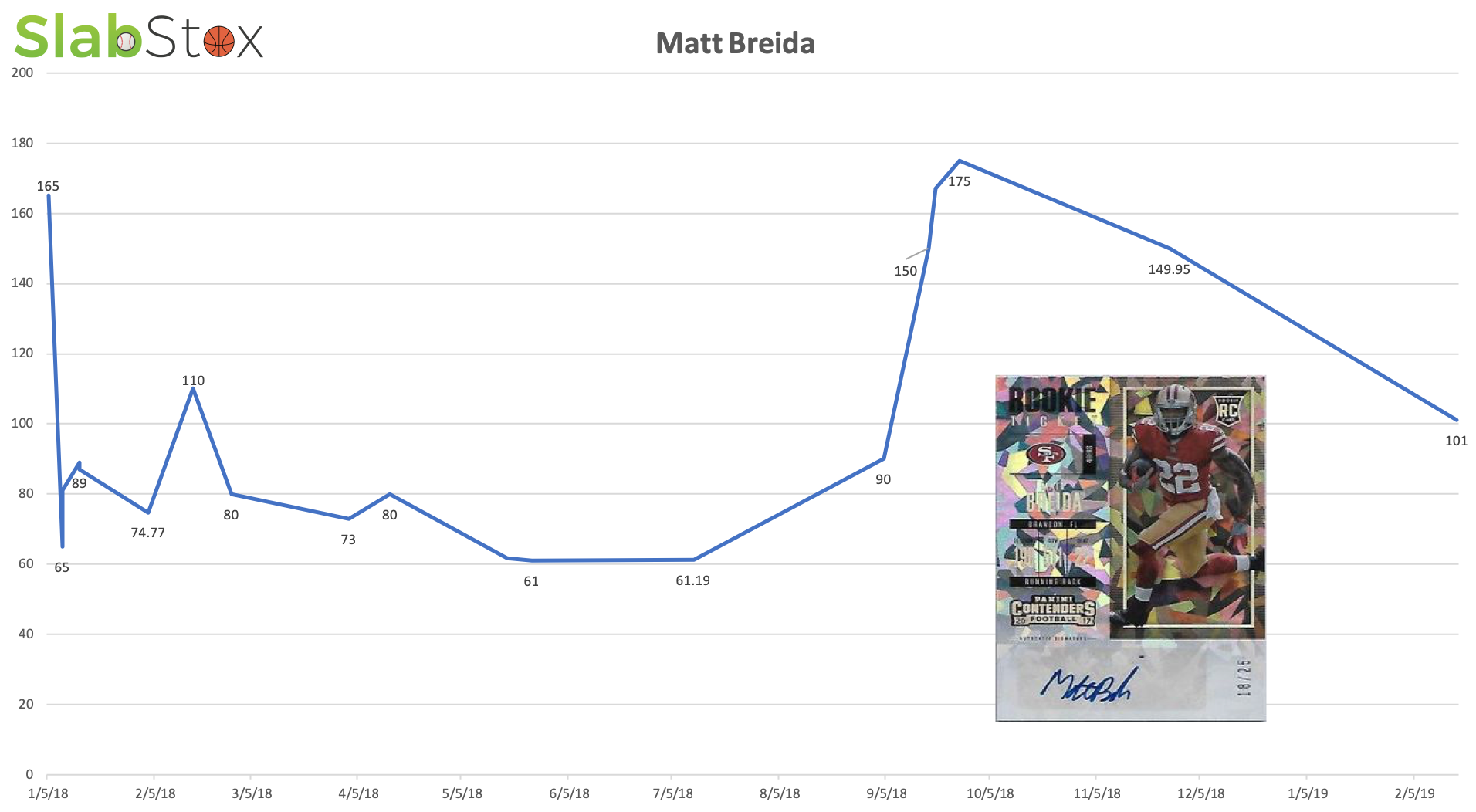 SlabStox graphic for Matt Breida rookie card