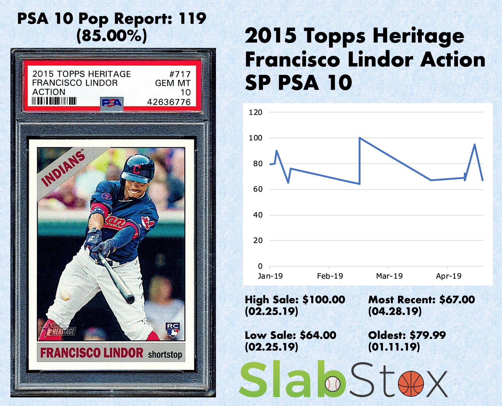 SlabStox infographic for 2015 Topps Heritage Francisco Lindor Action SP PSA 10 sports trading card