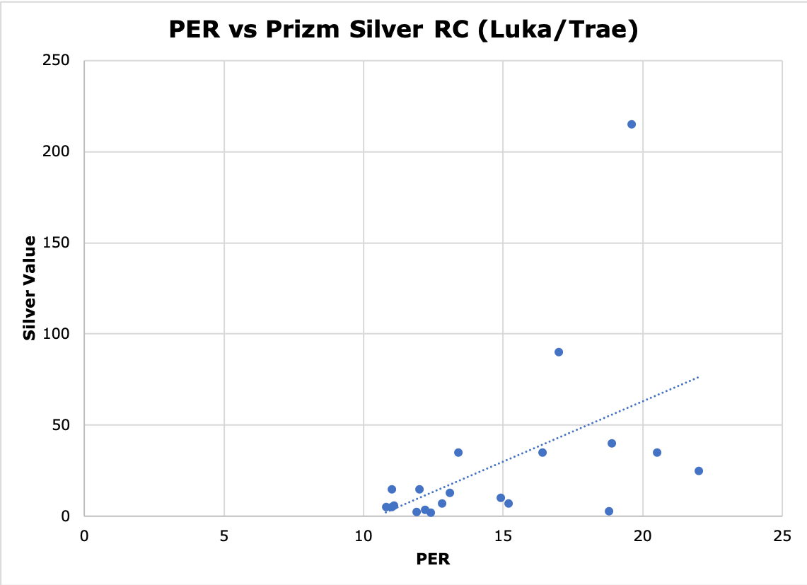 SlabStox infographic of PER vs. Prizm Silver RC Luka/Trae