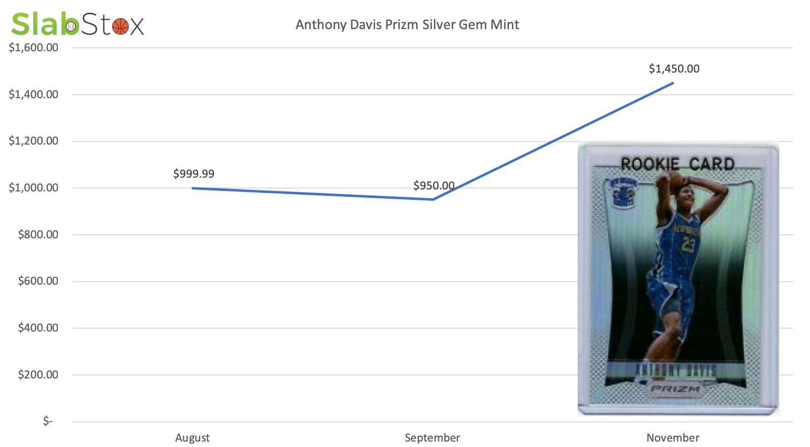SlabStox graph of Anthony Davis Prizm Silver Gem Mint sports trading card