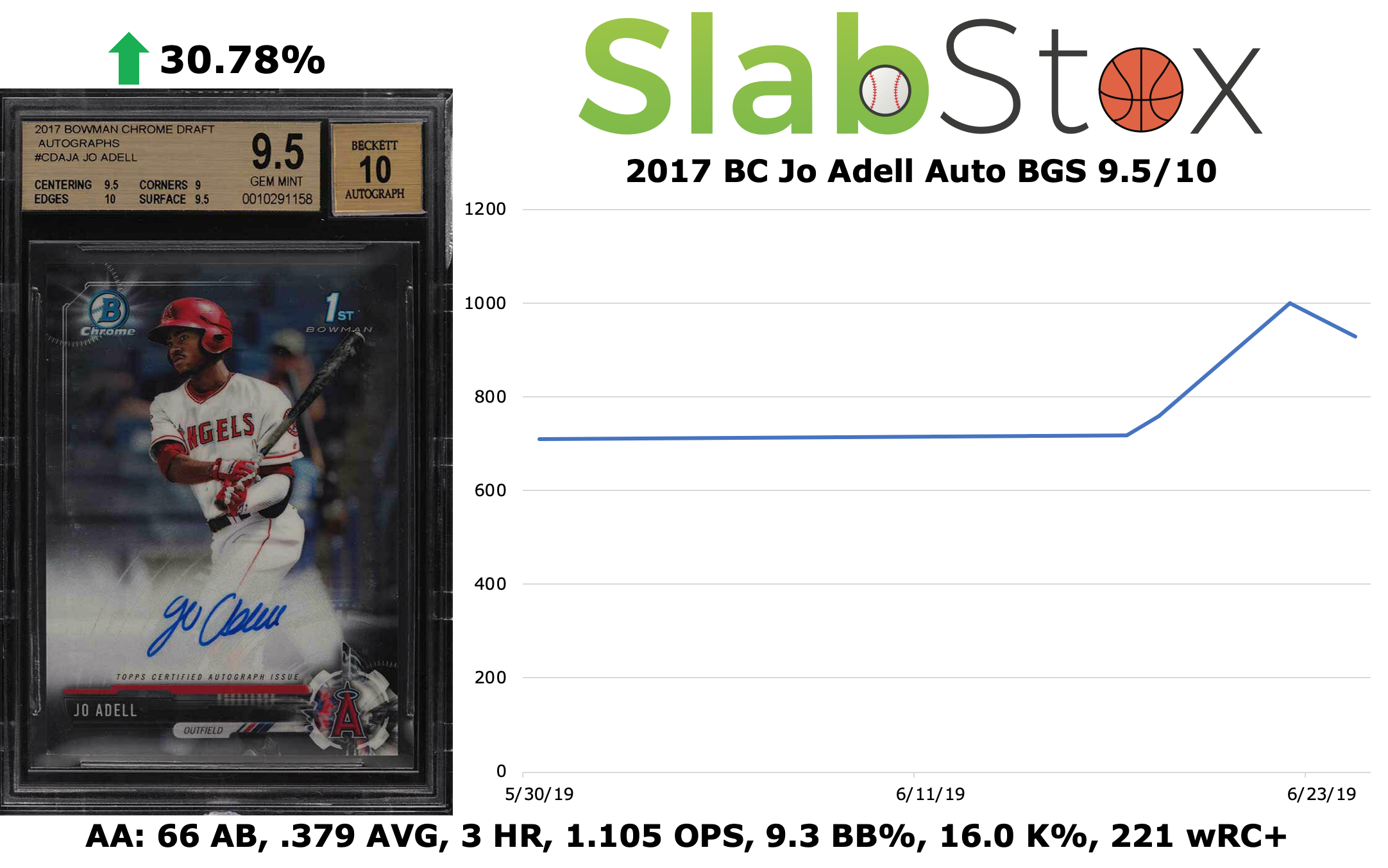 SlabStox infographic for 2017 BC Jo Adell Auto BGS 9.5/10 sports trading card