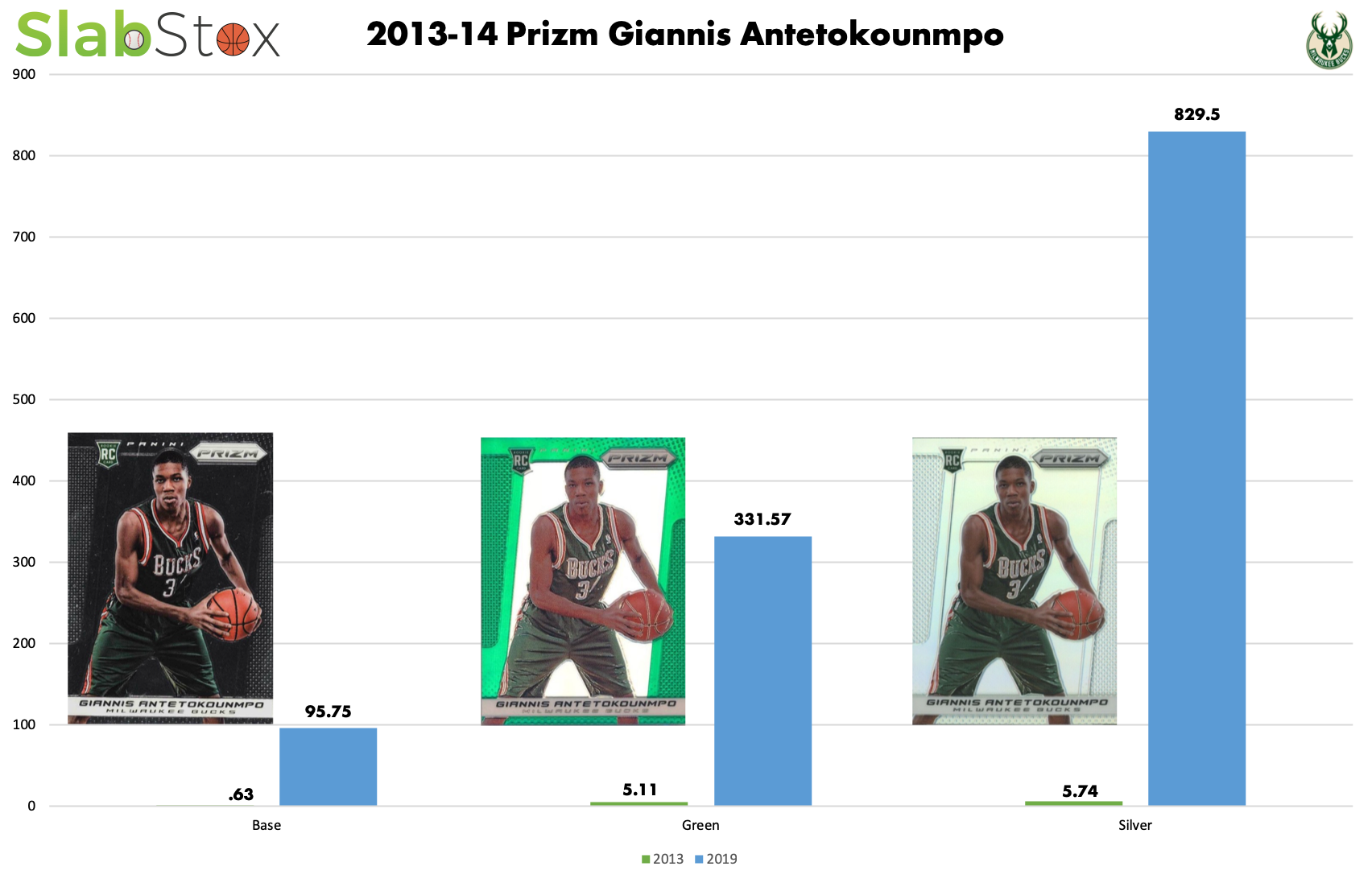 SlabStox infographic of 2013-14 Prizm Giannis Antetokounmpo sports trading card