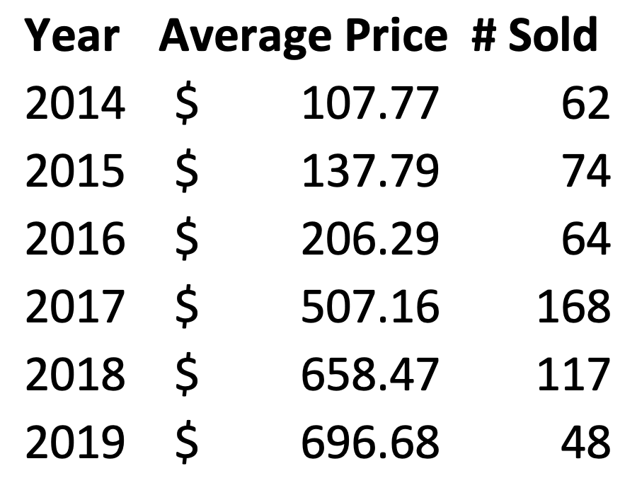 SlabStox chart of year, average price, and number sold