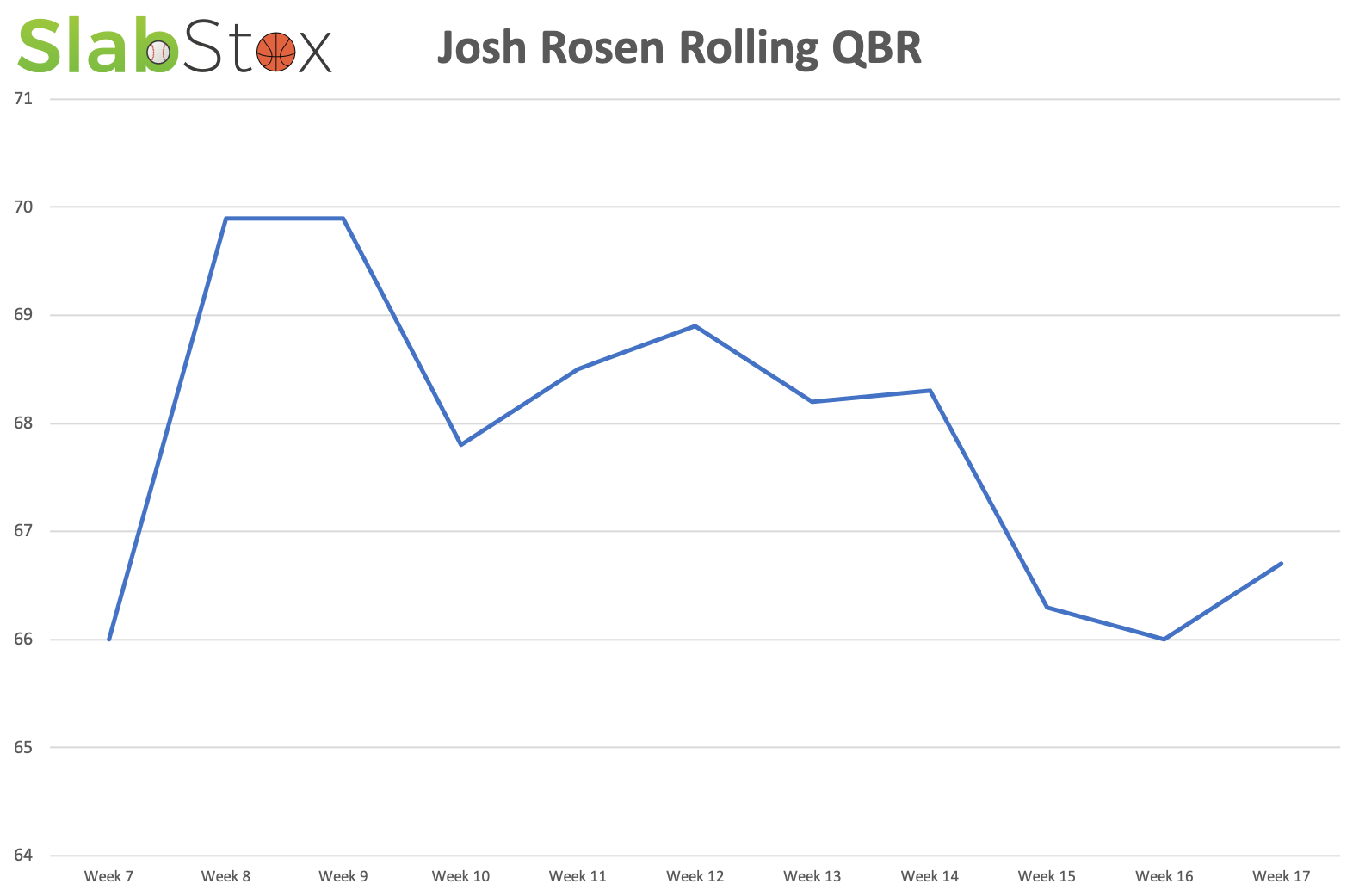 Slabstox infographic on Josh Rosen's Rolling QBR