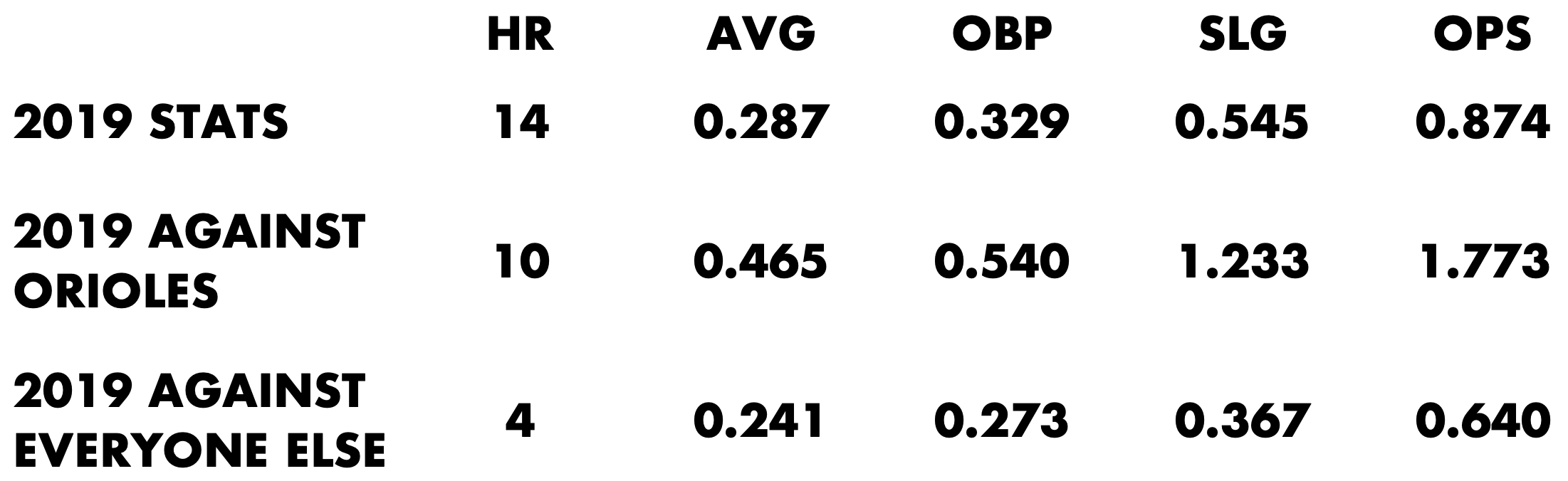 Chart of different 2019 stats for Gleyber Torres