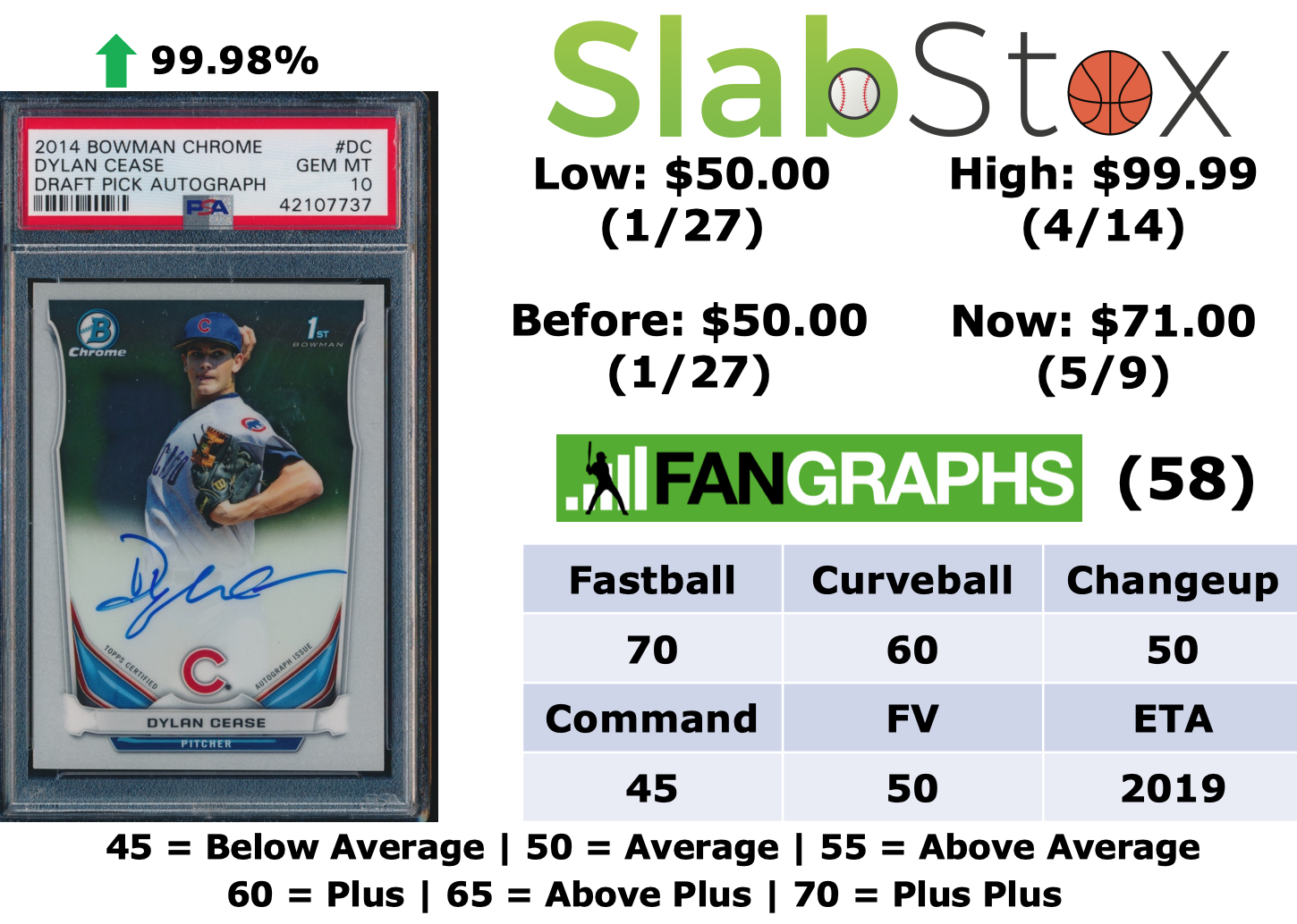 SlabStox infographic for Dylan Cerse sports trading card