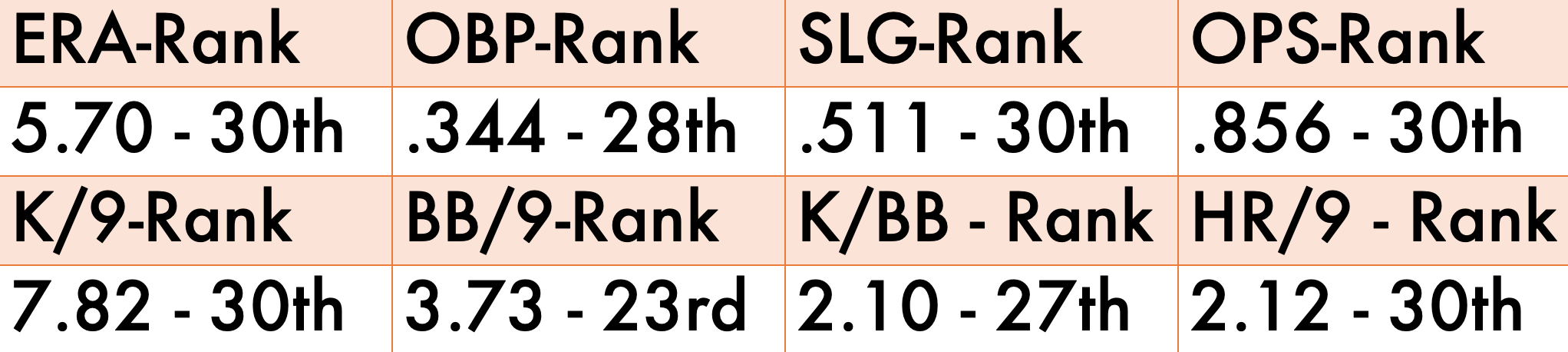 Chart of differents ranks for Gleyber Torres