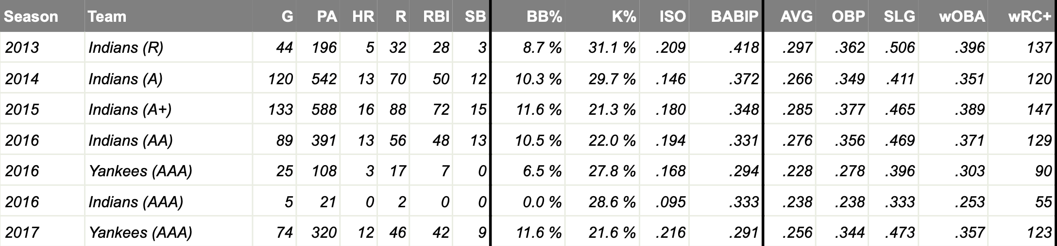 List of statistics for Clint Frazier