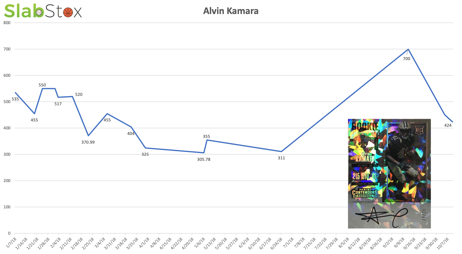 SlabStox graphic for Alvin Kamara rookie card