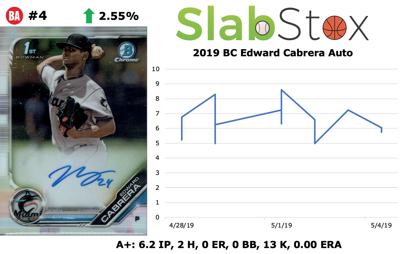 Graphic of 2019 BC Edward Cabrera Auto sports trading card by SlabStox